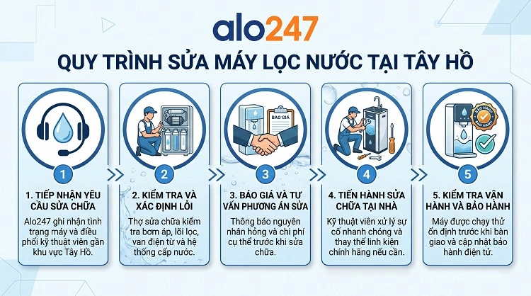 Quy trình dịch vụ của alo247