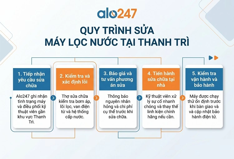 Quy trình dịch vụ của alo247