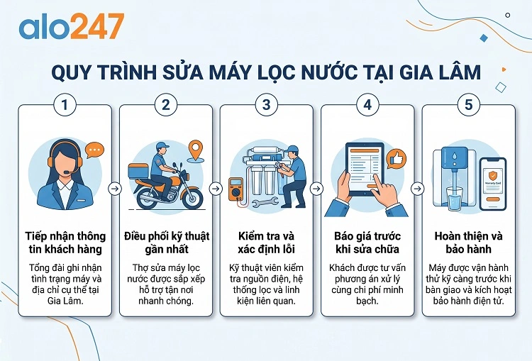 Quy trình dịch vụ của alo247