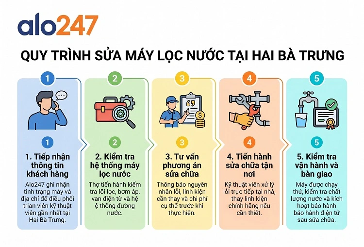 Quy trình dịch vụ của alo247