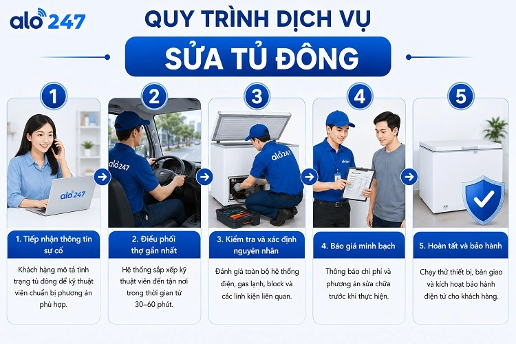 Quy trình dịch vụ điện lạnh của alo247