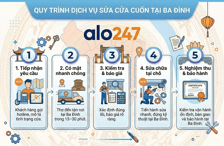 Quy trình dịch vụ sửa chữa của alo247