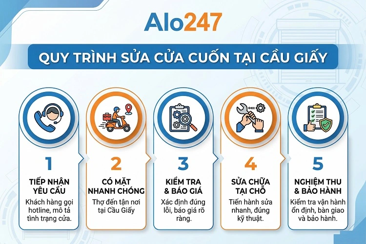 Quy trình dịch vụ sửa cửa cuốn tại Cầu Giấy