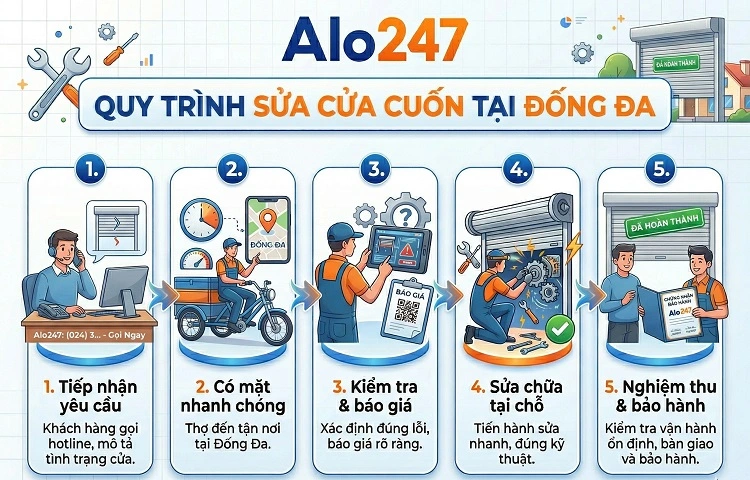 Quy trình dịch vụ sửa cửa cuốn tại Đống Đa của alo247