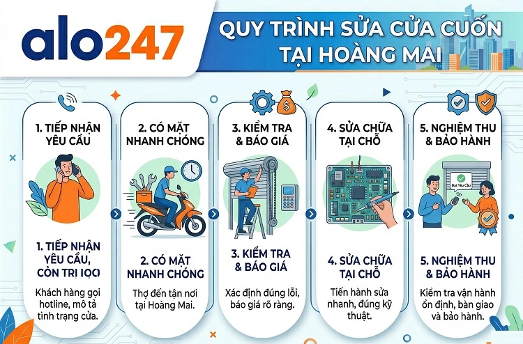 Quy trình dịch vụ sửa cửa cuốn tại Hoàng Mai