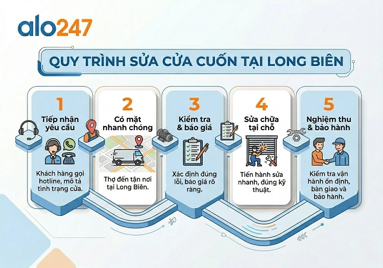 Quy trình dịch vụ sửa cửa cuốn tại Long Biên
