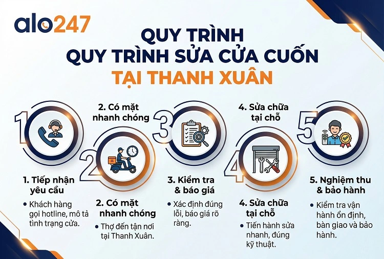 Quy trình dịch vụ sửa cửa cuốn tại Thanh Xuân