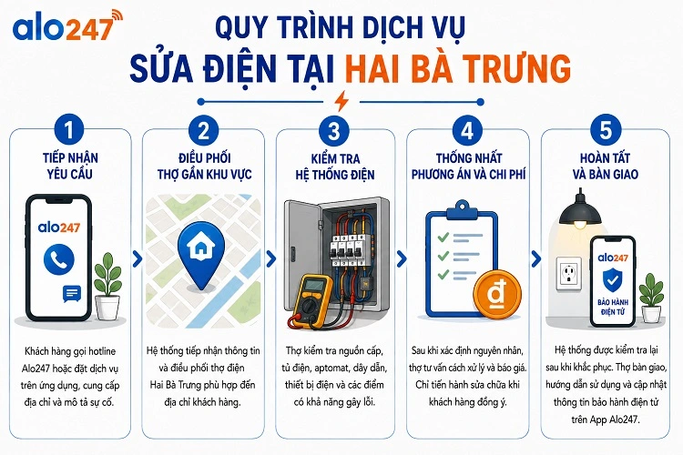 Quy trình dịch vụ sửa điện tại Hai Bà Trưng của alo247