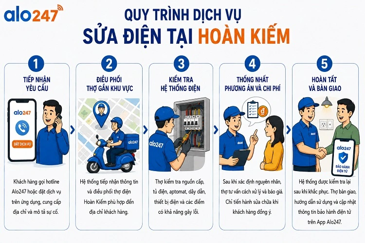 Quy trình dịch vụ sửa điện tại Hoàn Kiếm của alo247