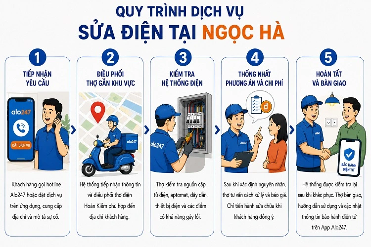 Quy trình dịch vụ sửa điện tại Ngọc Hà của alo247