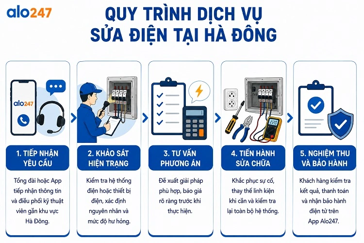 alo247 Quy trình dịch sửa điện tại Hà Đông
