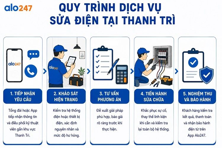alo247 Quy trình dịch sửa điện tại Thanh Trì