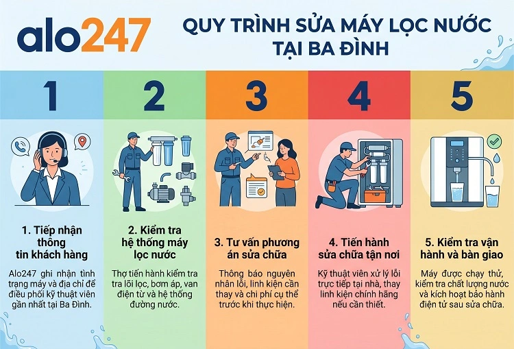 alo247 Quy trình dịch vụ sửa máy lọc nước tại Ba Đình