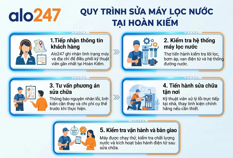 alo247 Quy trình dịch vụ sửa máy lọc nước tại Hoàn Kiếm