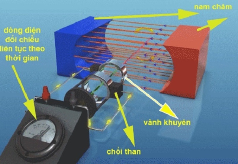 Nguyên lý hoạt động của máy phát điện