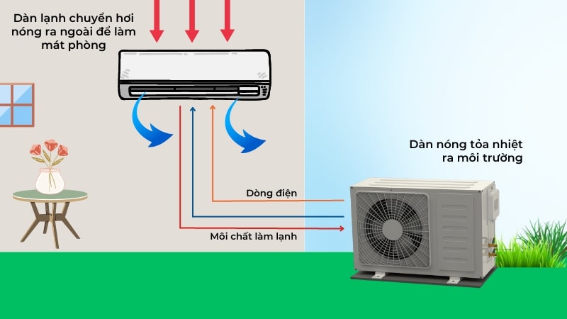 Những sai lầm thường gặp khi lắp đặt cục nóng