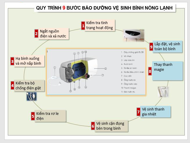 Quy trình bảo dưỡng bình nóng lạnh tại nhà