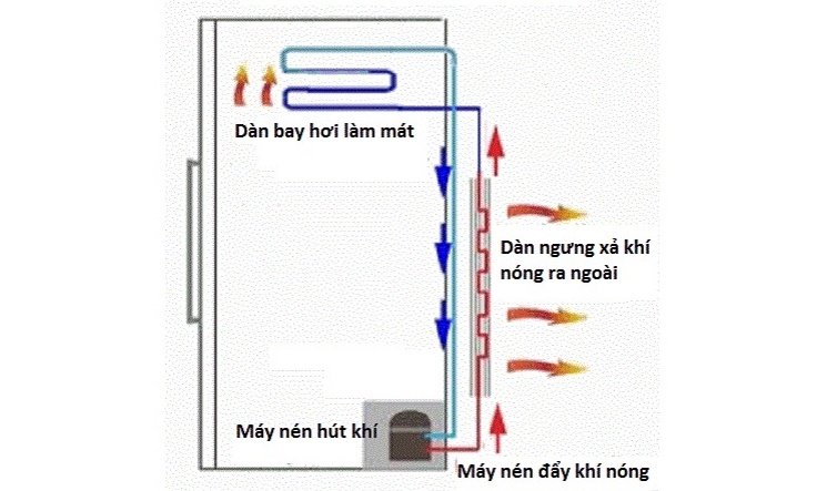 Tủ lạnh bị nóng bên ngoài có sao không