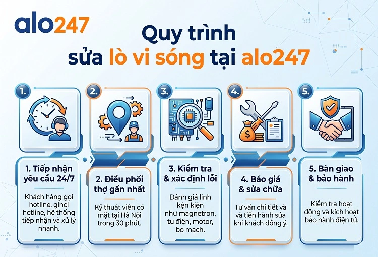 Quy trình dịch vụ của alo247