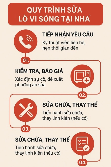 quy trình sửa chữa lò vi sóng tại nhà alo247