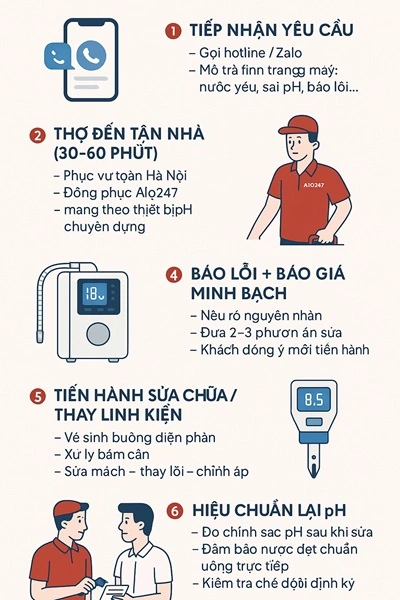 quy trình dịch vụ sửa máy lọc nước ion kiềm alo247