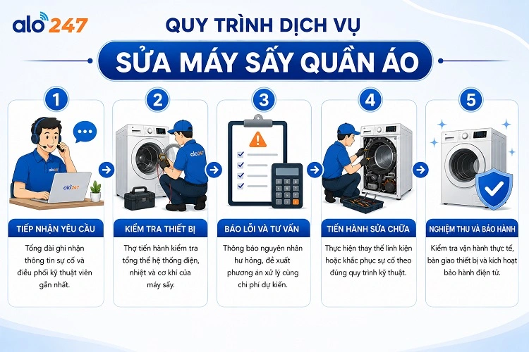 Quy trình dịch vụ điện lạnh tiêu chuẩn của alo247