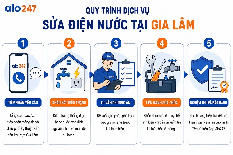 Quy trình dịch vụ sửa điện nước của alo247 tại Gia Lâm