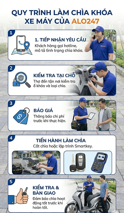Quy trình Dịch vụ làm chìa khóa xe máy của Alo247