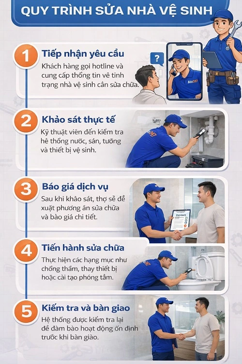 Quy trình Dịch vụ sửa nhà vệ sinh Alo247