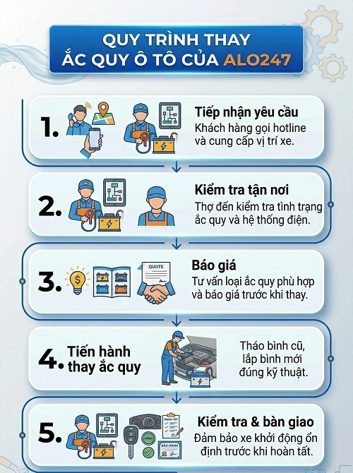 Quy trình dịch vụ Thay ắc quy ô tô tại nhà của Alo247