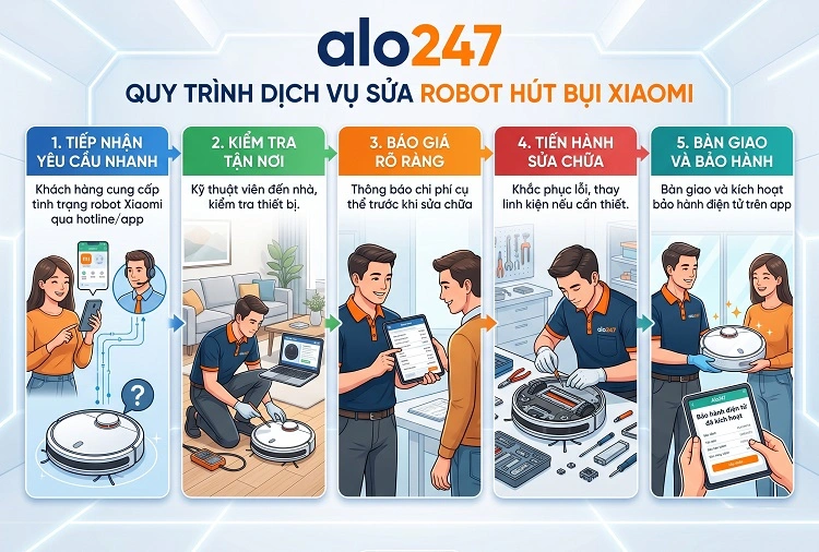 Quy trình dịch vụ của alo247