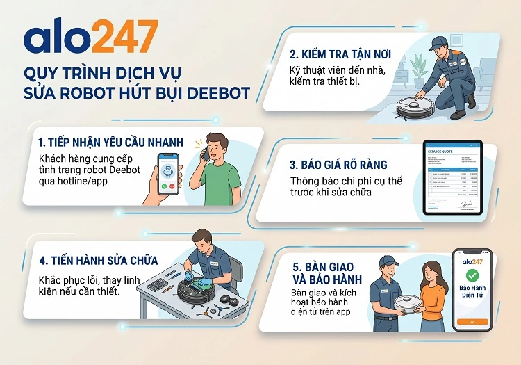 Quy trình dịch vụ sửa chữa robot hút bụi deebot của alo247