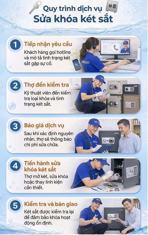Quy trình dịch vụ sửa khoá két sắt của Alo247