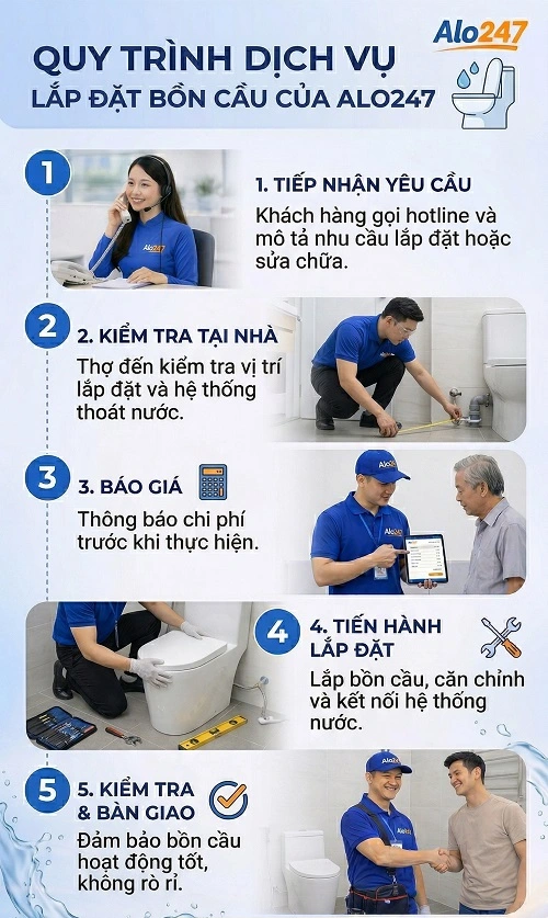 Quy trình dịch vụ của Alo247
