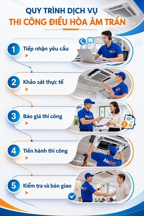 Quy trình Dịch vụ thi công điều hoà âm trần Alo247