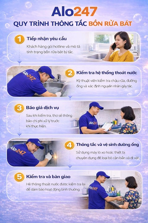 Quy trình dịch vụ Thông tắc bồn rửa bát Alo247