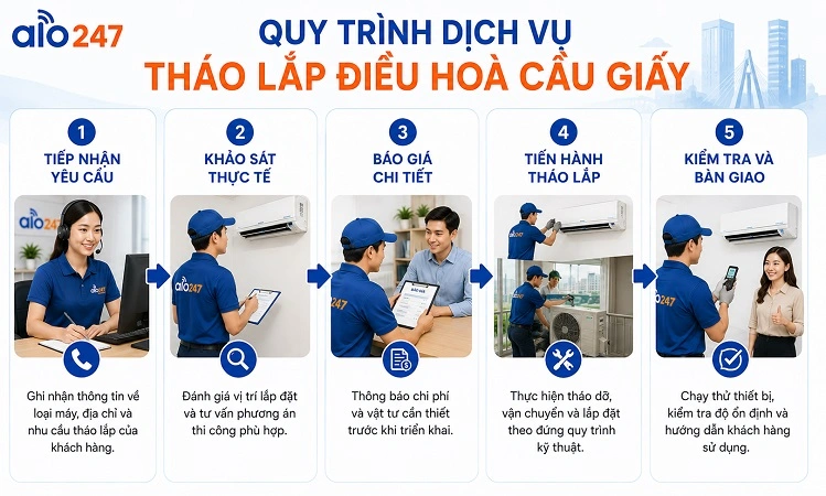 Quy trình dịch vụ của alo247 gồm 5 bước