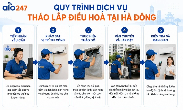 Quy trình dịch vụ gồm 5 bước của alo247