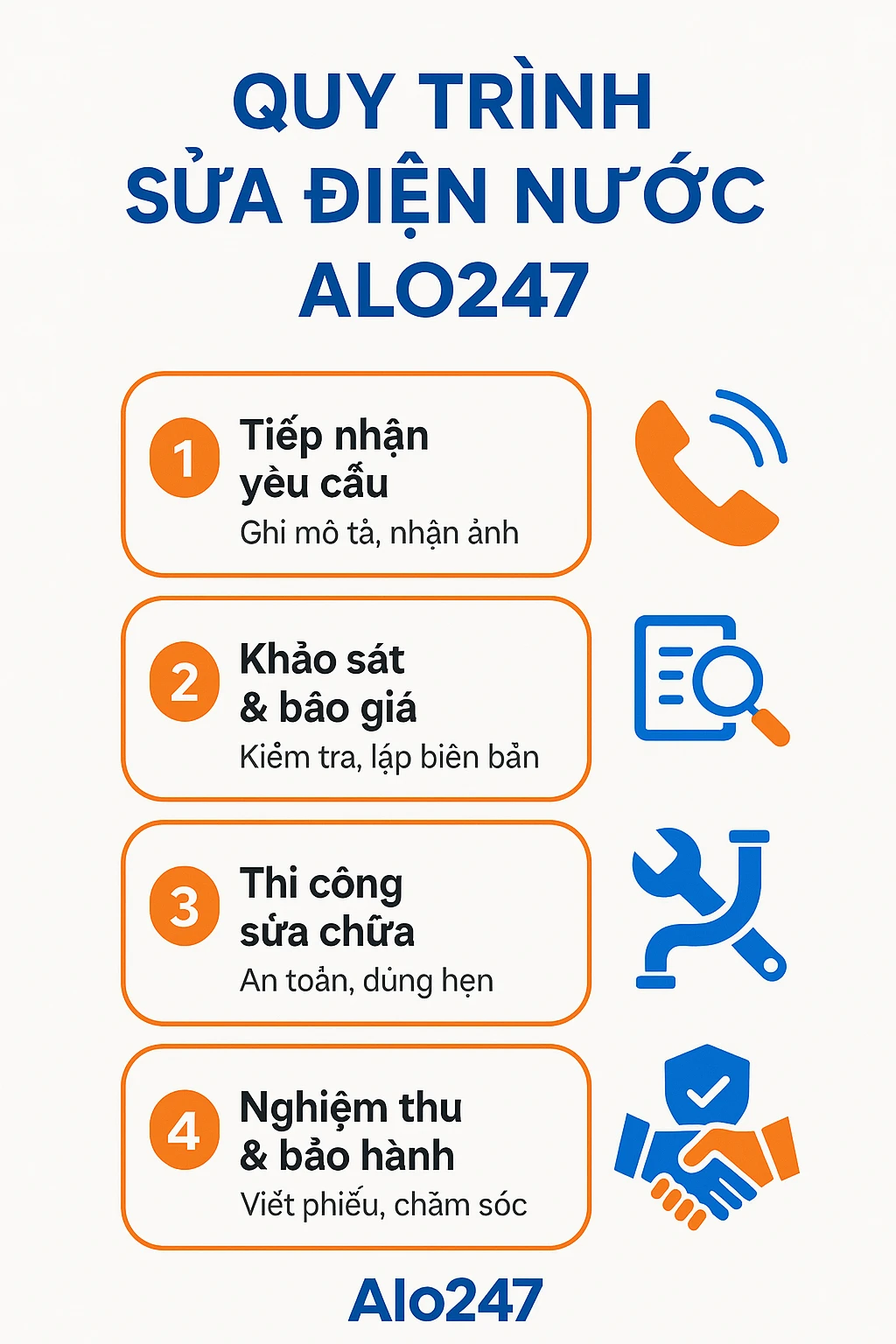 Infographic 4 bước sửa điện nước Alo247