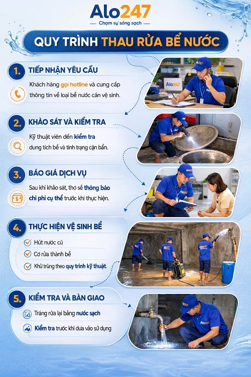 Quy trình thau rửa bể nước Alo247