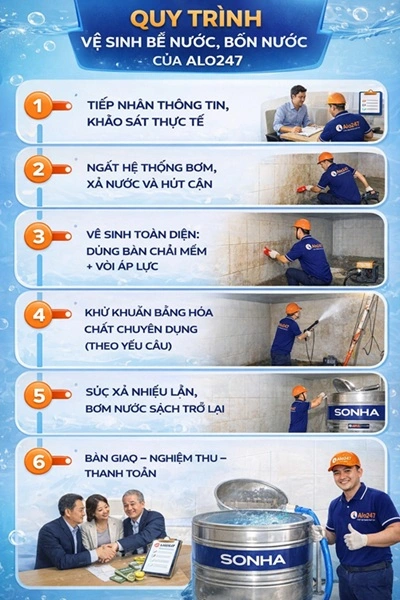 Quy trình vệ sinh bể nước Alo247