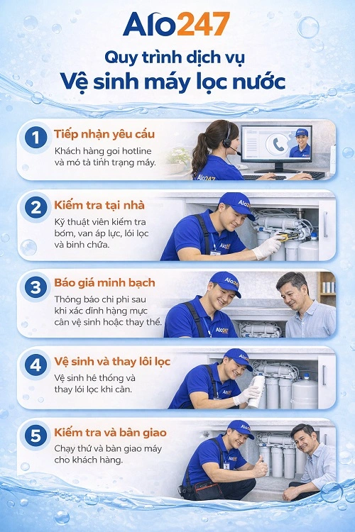 Quy trình dịch vụ vệ sinh máy lọc nước của Alo247
