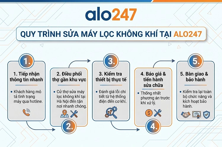 Quy trình dịch vụ chuyên nghiệp của alo247
