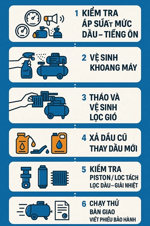 quy trình dịch vụ bảo dưỡng máy nén khí alo247