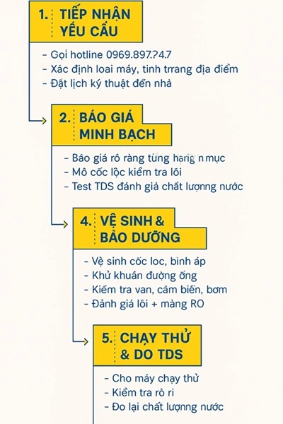 quy trình dịch vụ bảo trì máy lọc nước alo247