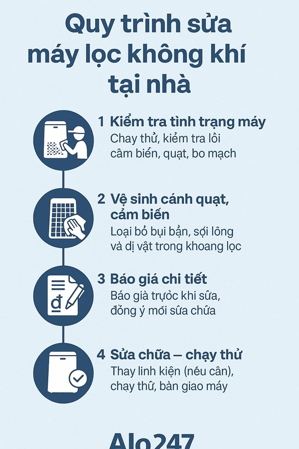 quy trình dịch vụ sửa máy lọc không khí tại nhà alo247