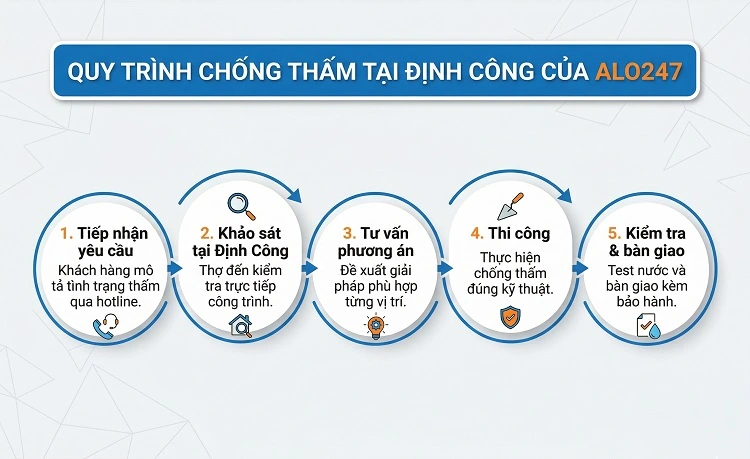 5 bước  dịch vụ thi công chuyên nghiệp của Alo247