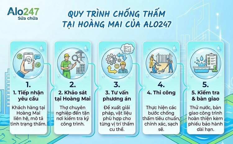 Sơ đồ quy trình 5 bước dịch vụ thi công chuyên nghiệp của Alo247 