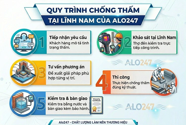Quy trình 5 bước dịch vụ chống thấm chuyên nghiệp tại Lĩnh Nam của Alo247