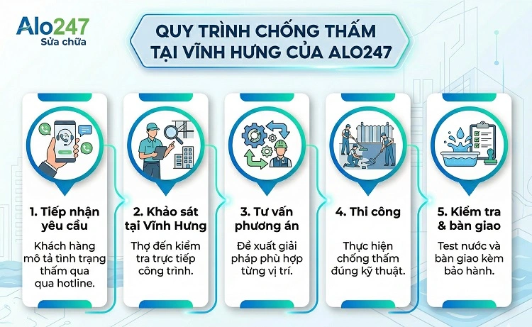 Quy trình 5 bước dịch vụ thi công chuyên nghiệp của Alo247